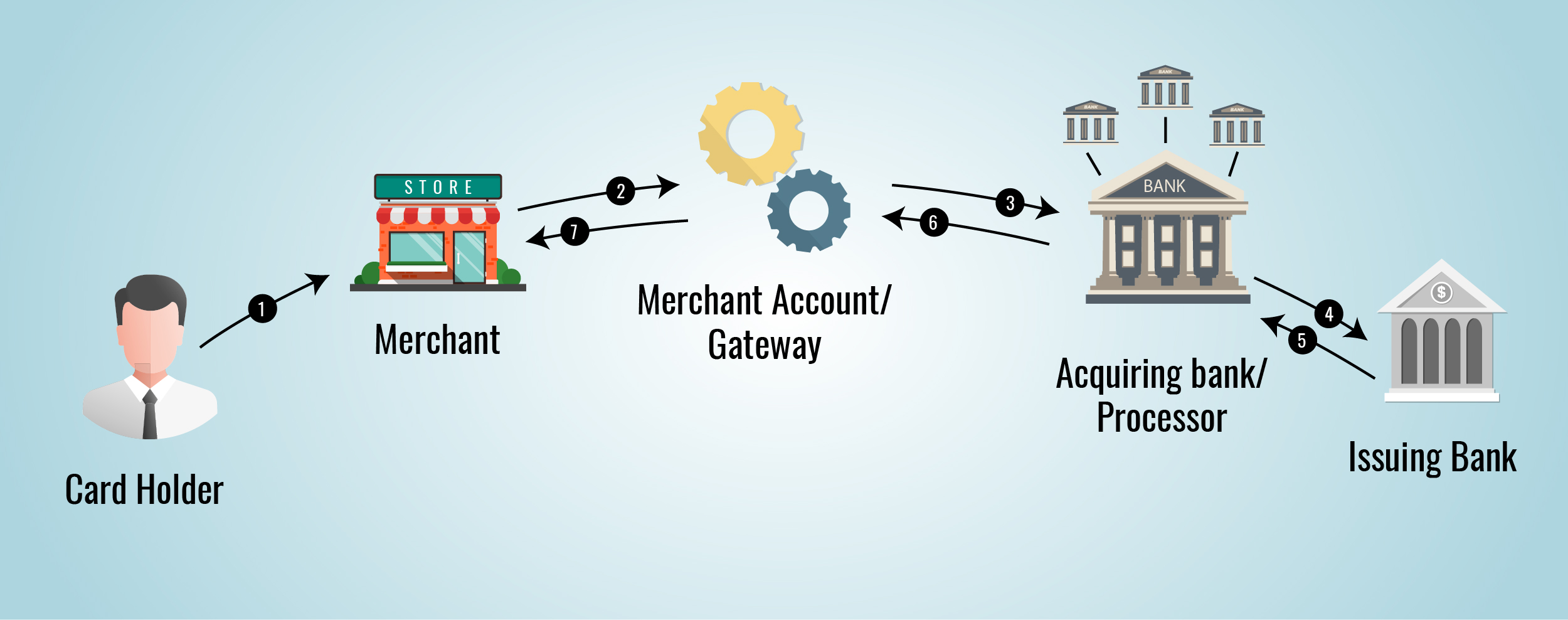 merchant account and payment gateway