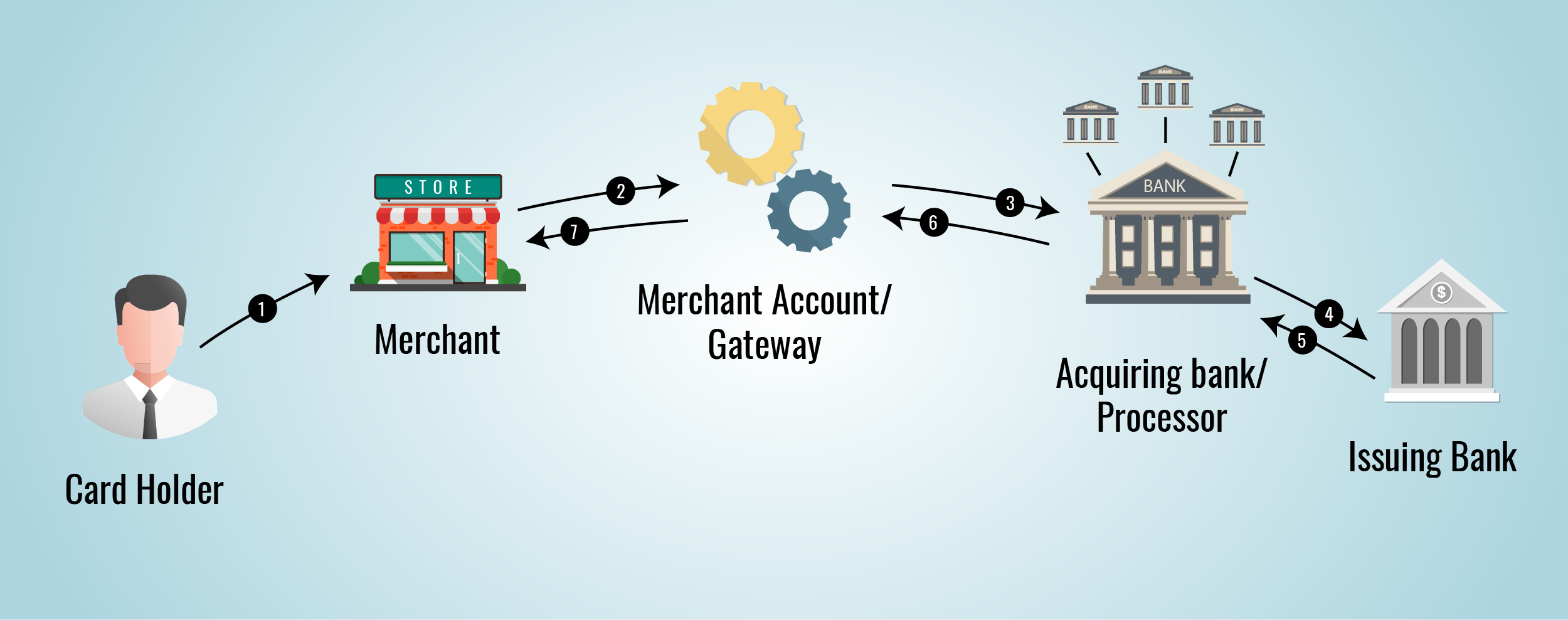 The Difference Between A Merchant Account Payment Gateway And