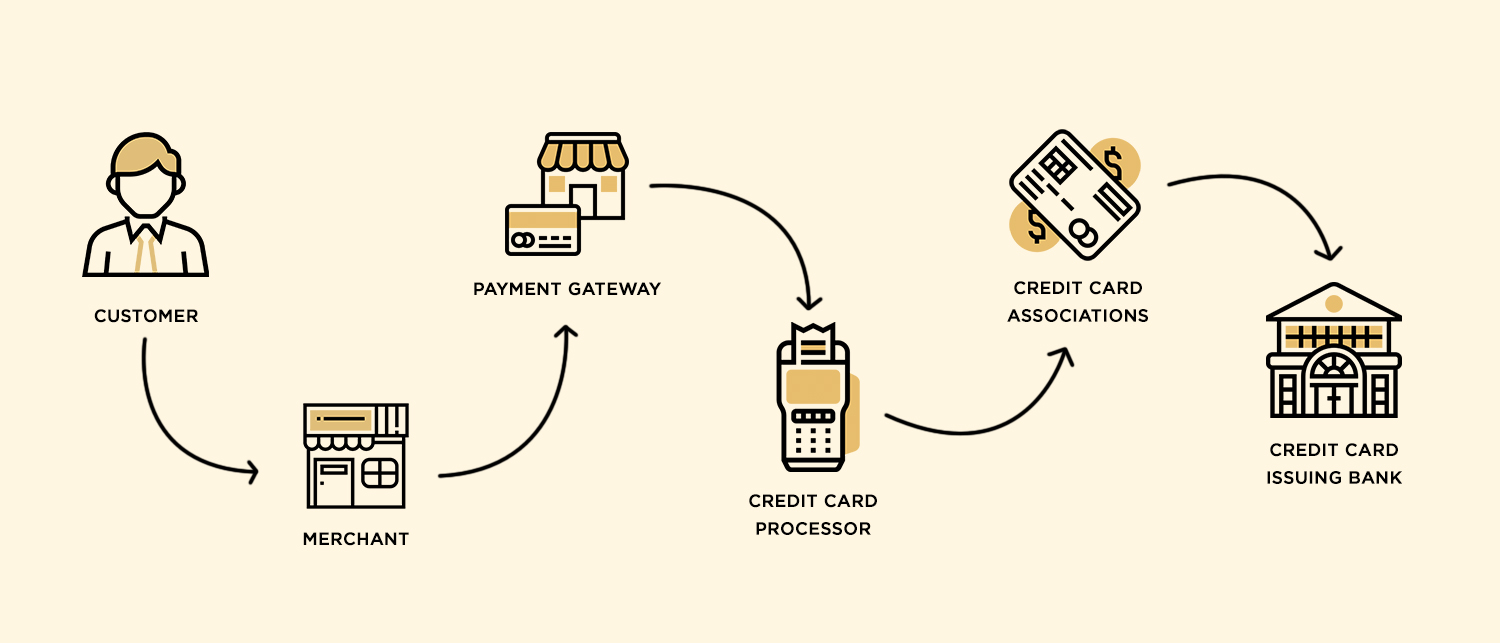 credit card processing