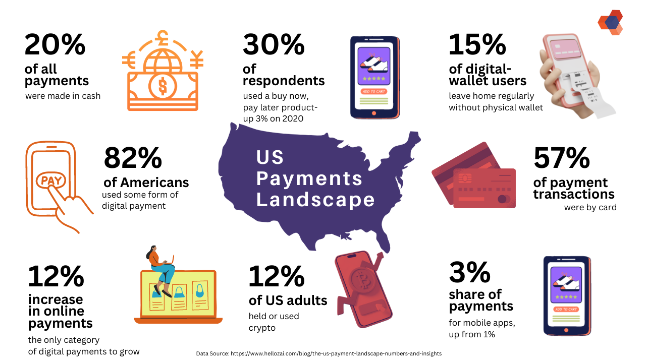 US payment landscape, merchant account, electronic check, fintech, payment processing